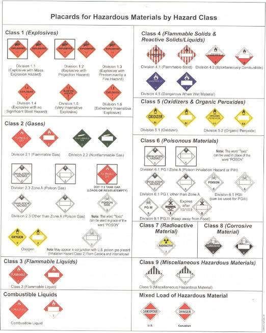 Hazardous Materials Chart